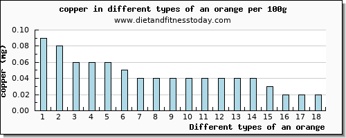 an orange copper per 100g